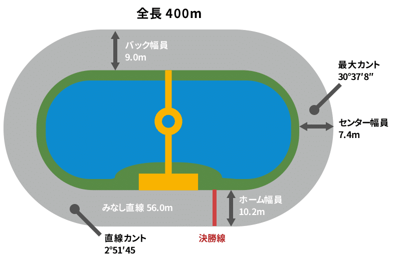 大垣競輪場のバンク