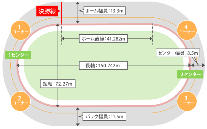 四日市競輪場バンク