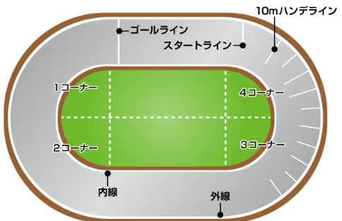 オートレース場の競走路