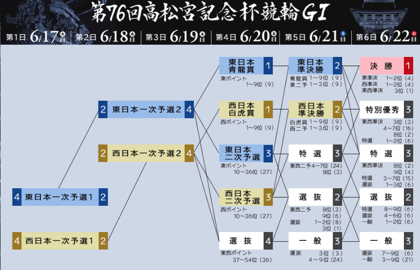 第76回高松宮記念杯競輪GIスケジュール