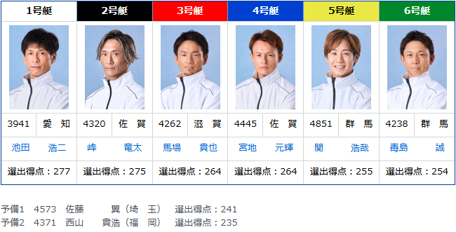 SG第35回グランドチャンピオン初日ドリーム戦の出場選手