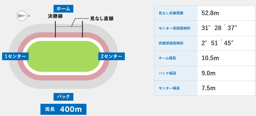 福井競輪場のバンク