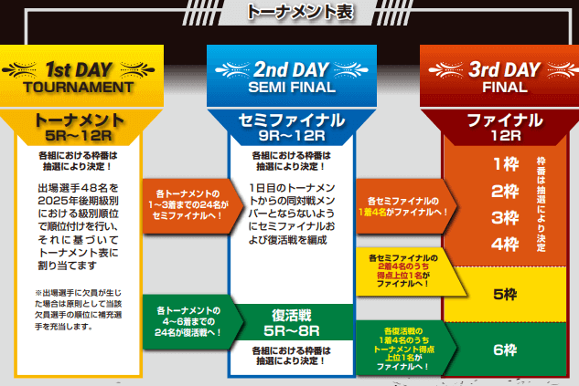 トーナメント表