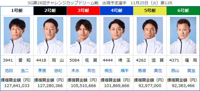 SG第28回チャレンジカップドリーム戦│11/25(火) 第12R