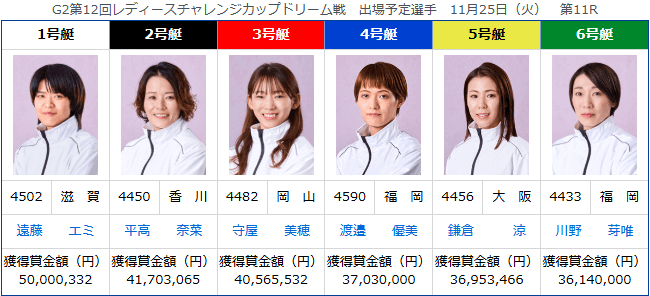 G2第12回レディースチャレンジカップドリーム戦│11/25(火) 第11R