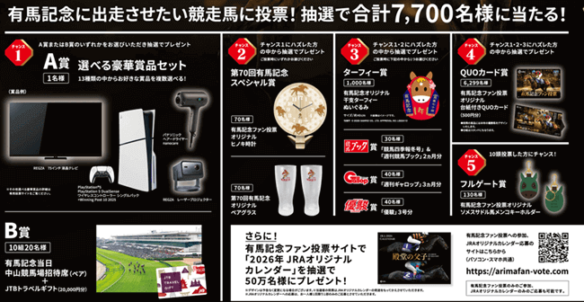 合計7,700名に当たる豪華賞品一覧