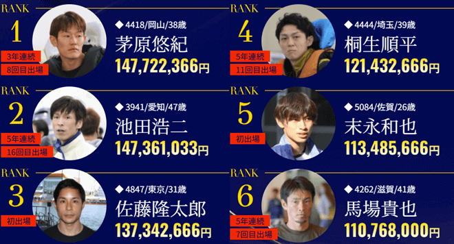 第40回SGグランプリTOP6