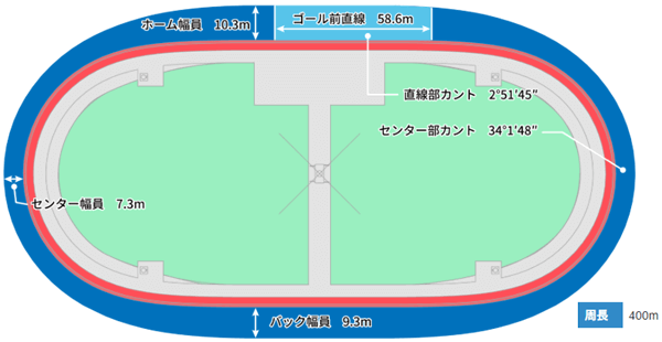 松山競輪バンク