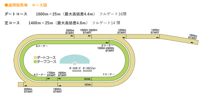 盛岡競馬コース図
